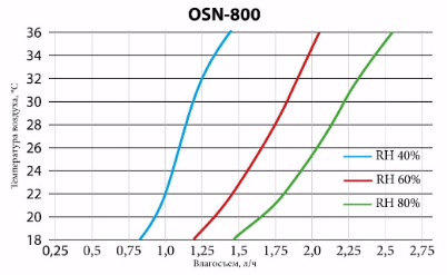 Настенный осушитель воздуха для бассейна osn 800
